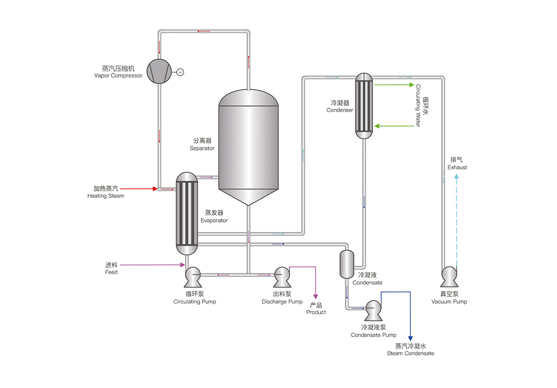 MVR機械蒸汽再壓縮技術(shù)(圖1) 24.jpg